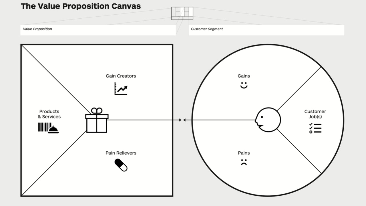 The Value Proposition Canvas