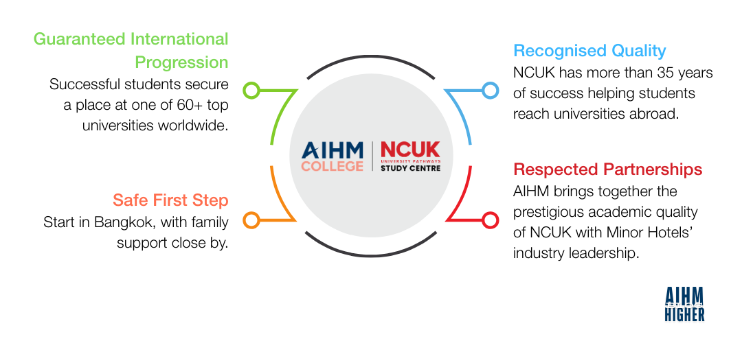 Study NCUK at AIHM-1