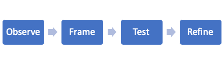 Entrepreneurship and business modelling framework showing the Observe, Frame, Test, and Refine process used in AIHM’s hospitality innovation course.